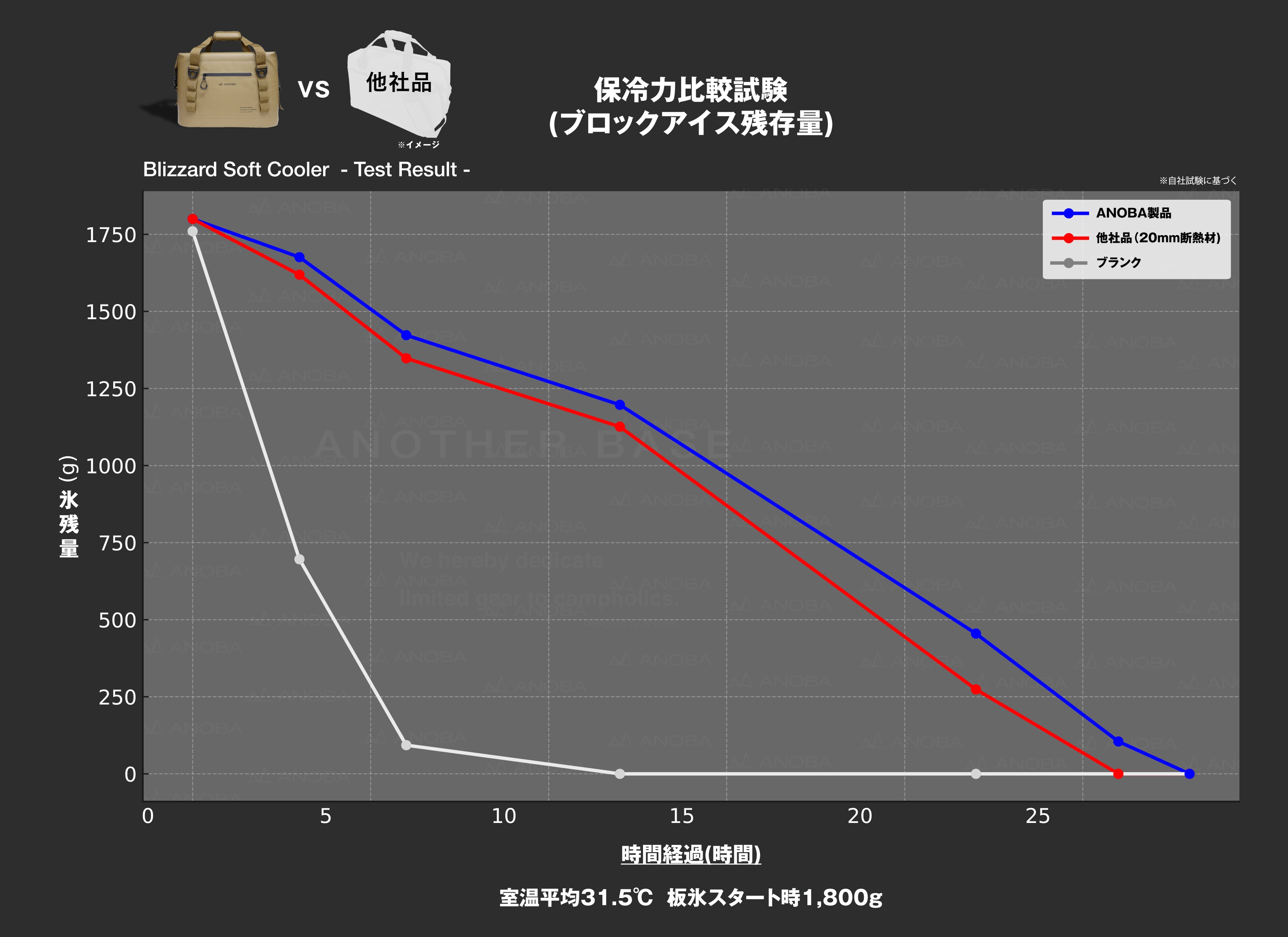 ブリザードソフトクーラー 10L コヨーテ